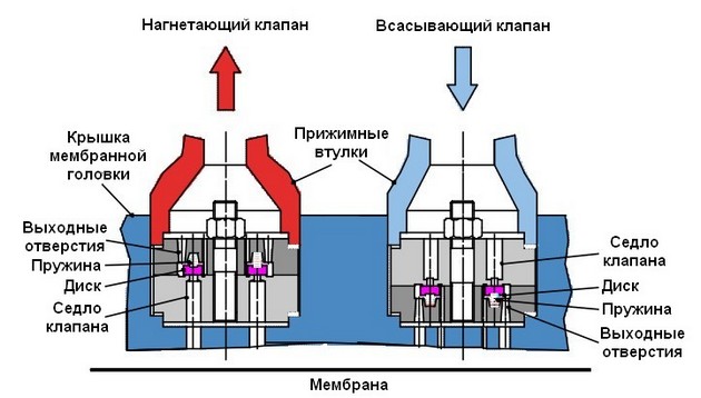 Установка всасывающего и нагнетающего клапанов
